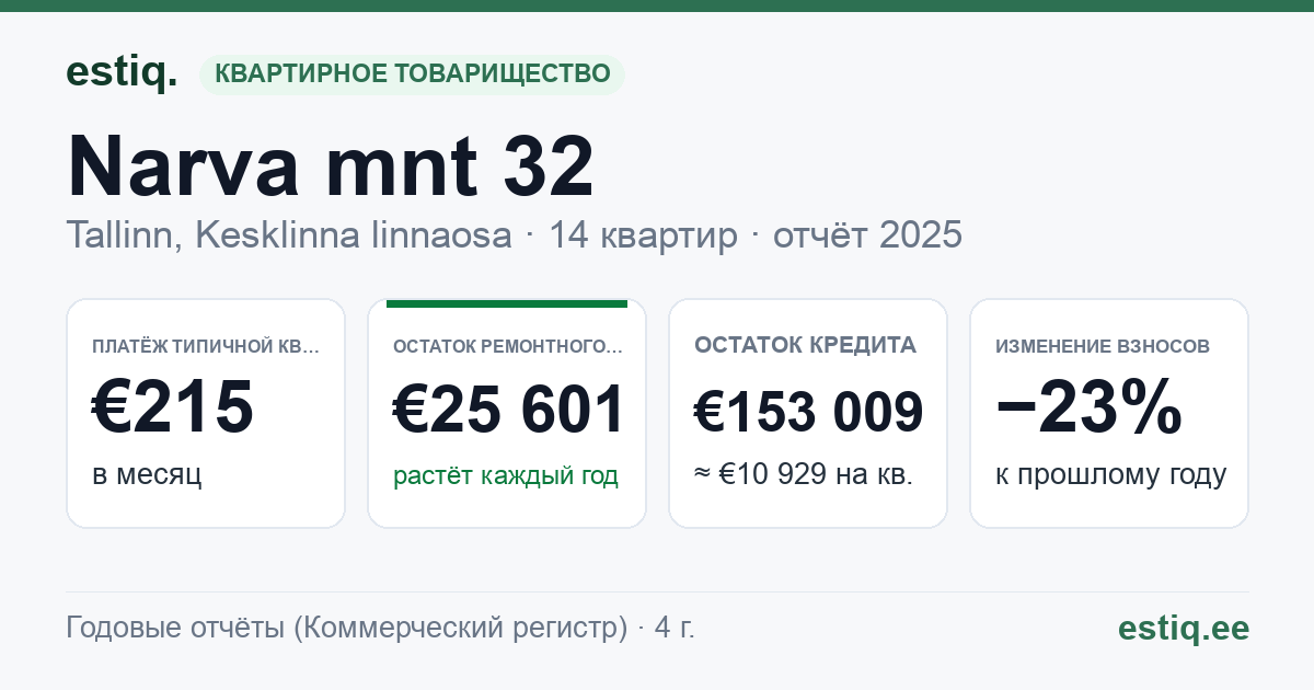 Tallinn, Narva mnt 32 // 34 korteriühistu: основные показатели 2025 — типичная квартира €215 в месяц