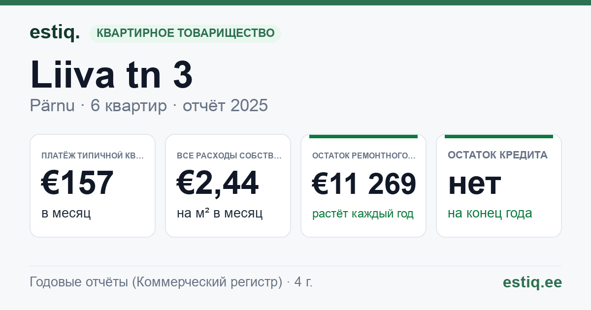 Pärnu linn, Liiva tn 3 korteriühistu: основные показатели 2025 — типичная квартира €157 в месяц