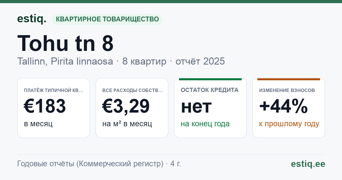 Tallinn, Tohu tn 8 korteriühistu: основные показатели 2025 — типичная квартира €183 в месяц