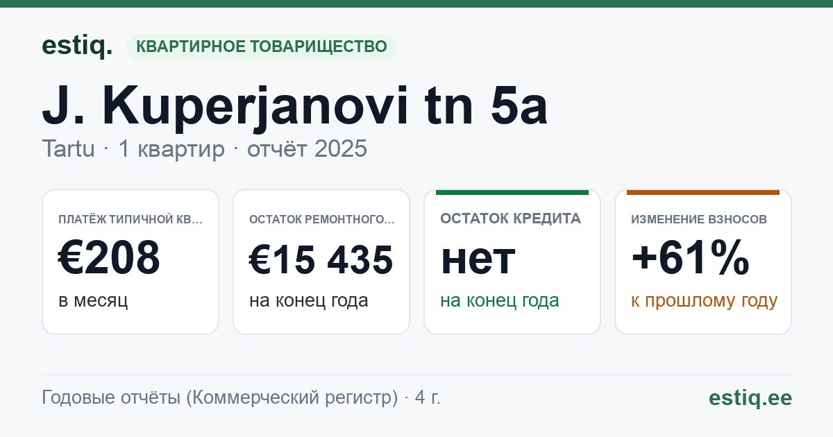 Tartu linn, J. Kuperjanovi tn 5a korteriühistu: основные показатели 2025 — типичная квартира €208 в месяц