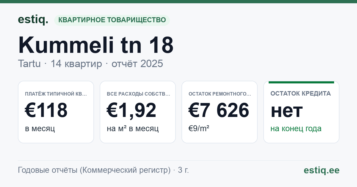 Tartu linn, Kummeli tn 18 korteriühistu: основные показатели 2025 — типичная квартира €118 в месяц