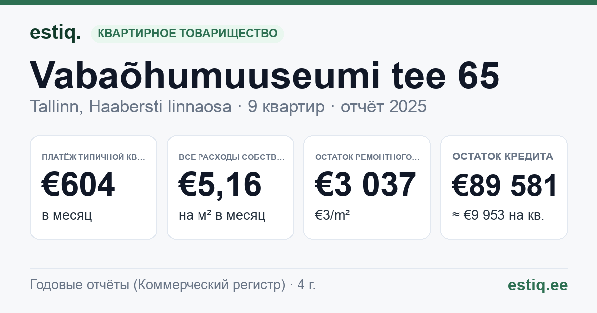 Tallinn, Vabaõhumuuseumi tee 65 korteriühistu: основные показатели 2025 — типичная квартира €604 в месяц