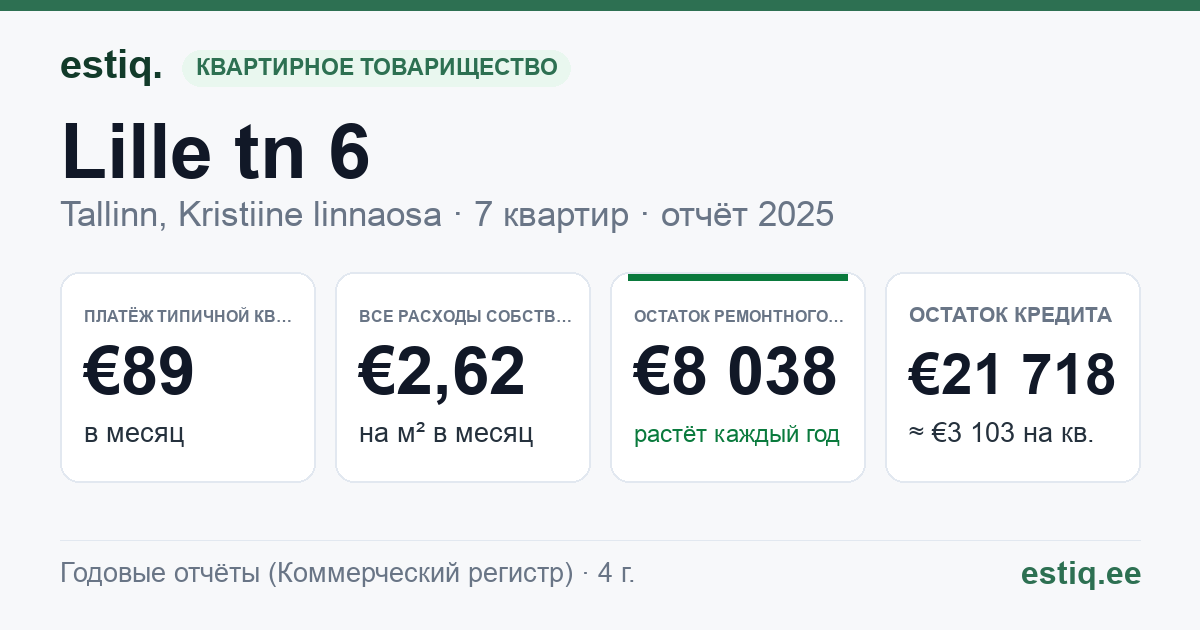 Tallinn, Lille tn 6 korteriühistu: основные показатели 2025 — типичная квартира €89 в месяц