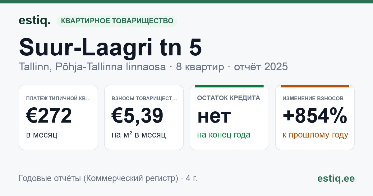 Tallinn, Suur-Laagri tn 5 korteriühistu: основные показатели 2025 — типичная квартира €272 в месяц