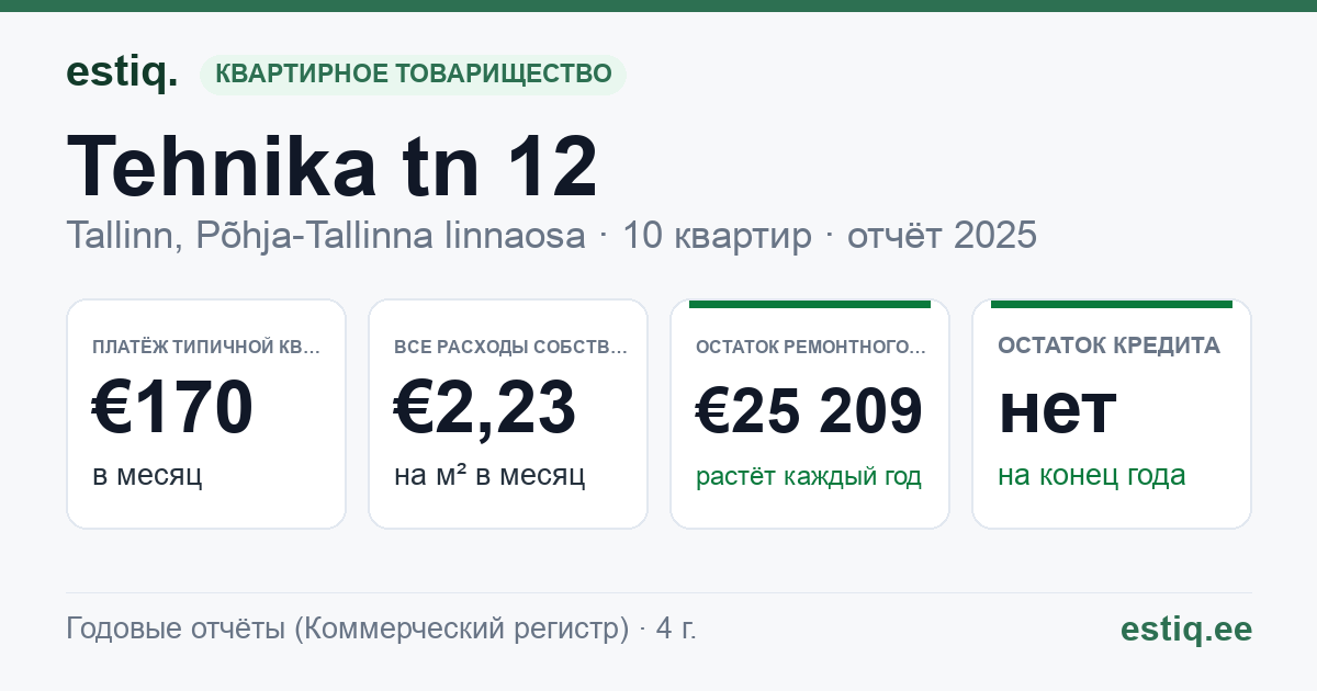 Tallinn, Tehnika tn 12 korteriühistu: основные показатели 2025 — типичная квартира €170 в месяц