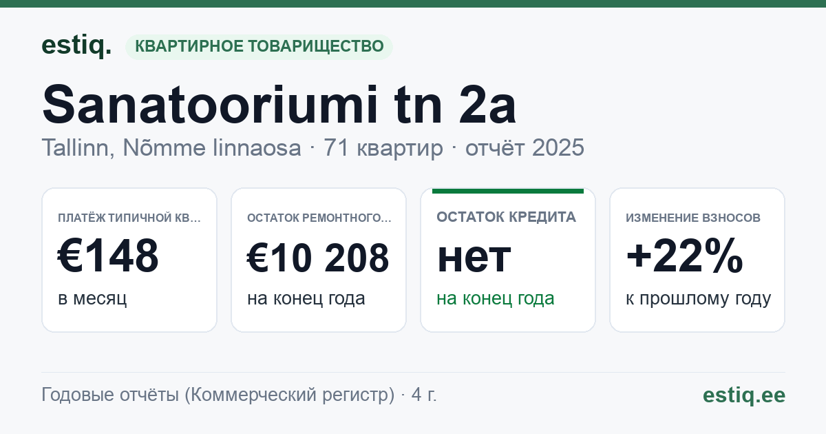 Tallinn, Sanatooriumi tn 2a korteriühistu: основные показатели 2025 — типичная квартира €148 в месяц