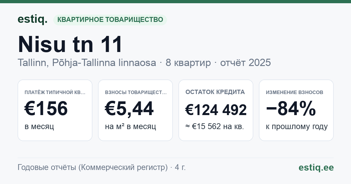 Tallinn, Nisu tn 11 korteriühistu: основные показатели 2025 — типичная квартира €156 в месяц