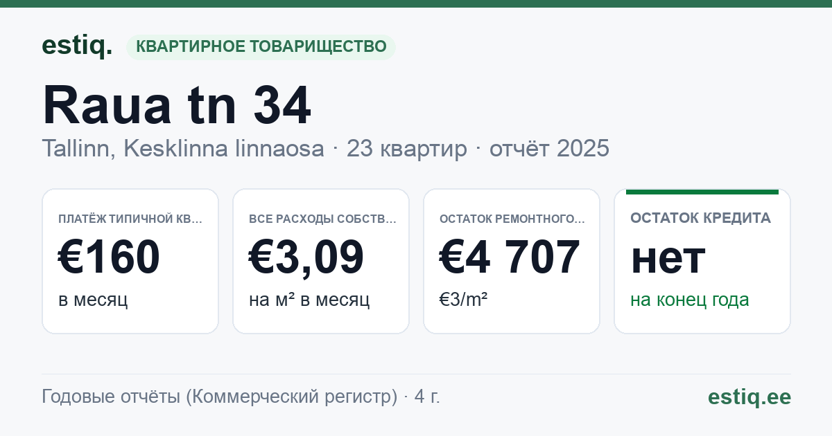 Tallinn, Raua tn 34 korteriühistu: основные показатели 2025 — типичная квартира €160 в месяц