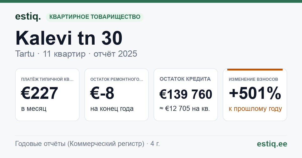 Tartu linn, Kalevi tn 30 korteriühistu: основные показатели 2025 — типичная квартира €227 в месяц