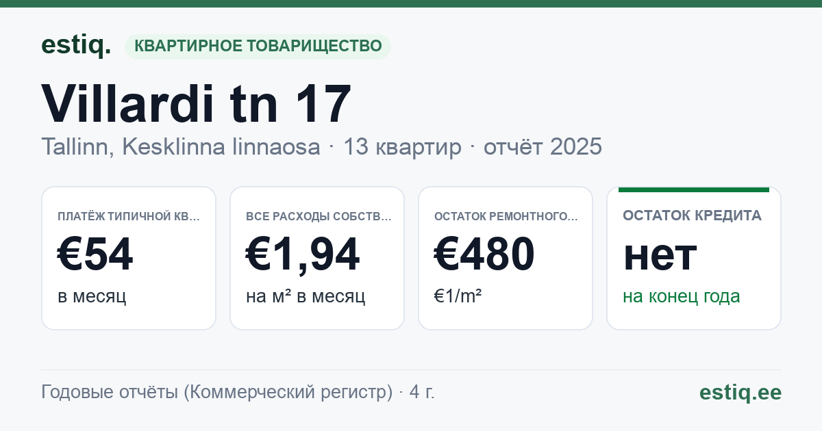 Tallinn, Villardi tn 17 korteriühistu: основные показатели 2025 — типичная квартира €54 в месяц
