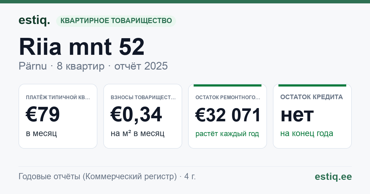 Pärnu linn, Riia mnt 52 korteriühistu: основные показатели 2025 — типичная квартира €79 в месяц