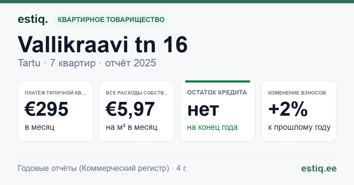 Tartu linn, Vallikraavi tn 16 korteriühistu: основные показатели 2025 — типичная квартира €295 в месяц
