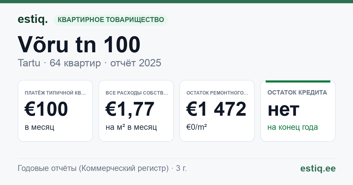 Tartu linn, Võru tn 100 korteriühistu: основные показатели 2025 — типичная квартира €100 в месяц