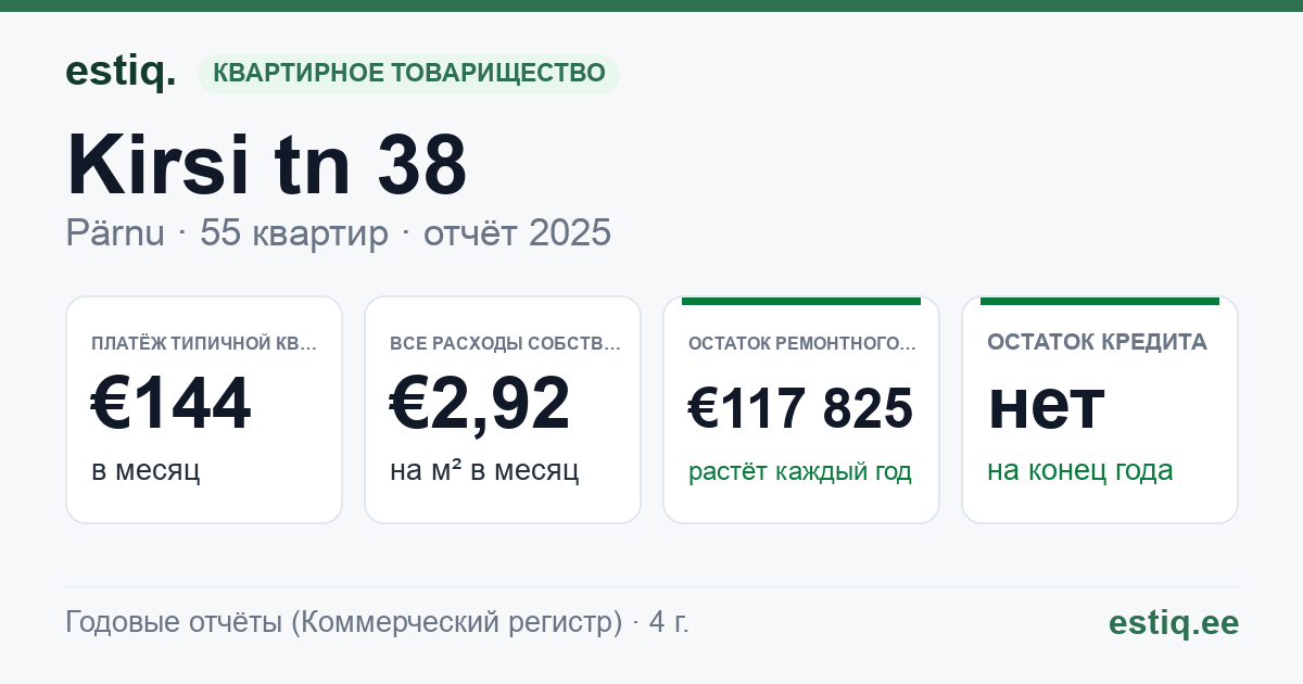 Pärnu linn, Kirsi tn 38 korteriühistu: основные показатели 2025 — типичная квартира €144 в месяц