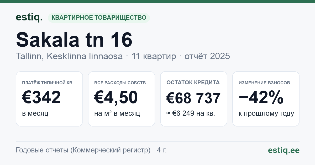 Tallinn, Sakala tn 16 korteriühistu: основные показатели 2025 — типичная квартира €342 в месяц