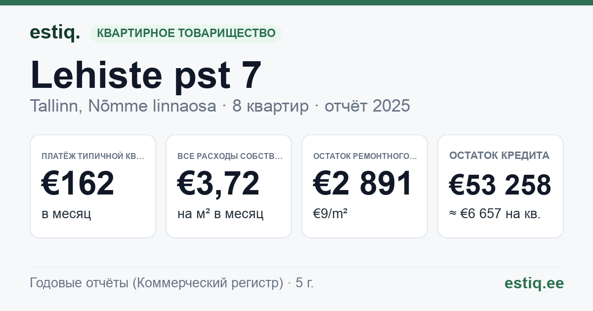 Tallinn, Lehiste pst 7 korteriühistu: основные показатели 2025 — типичная квартира €162 в месяц