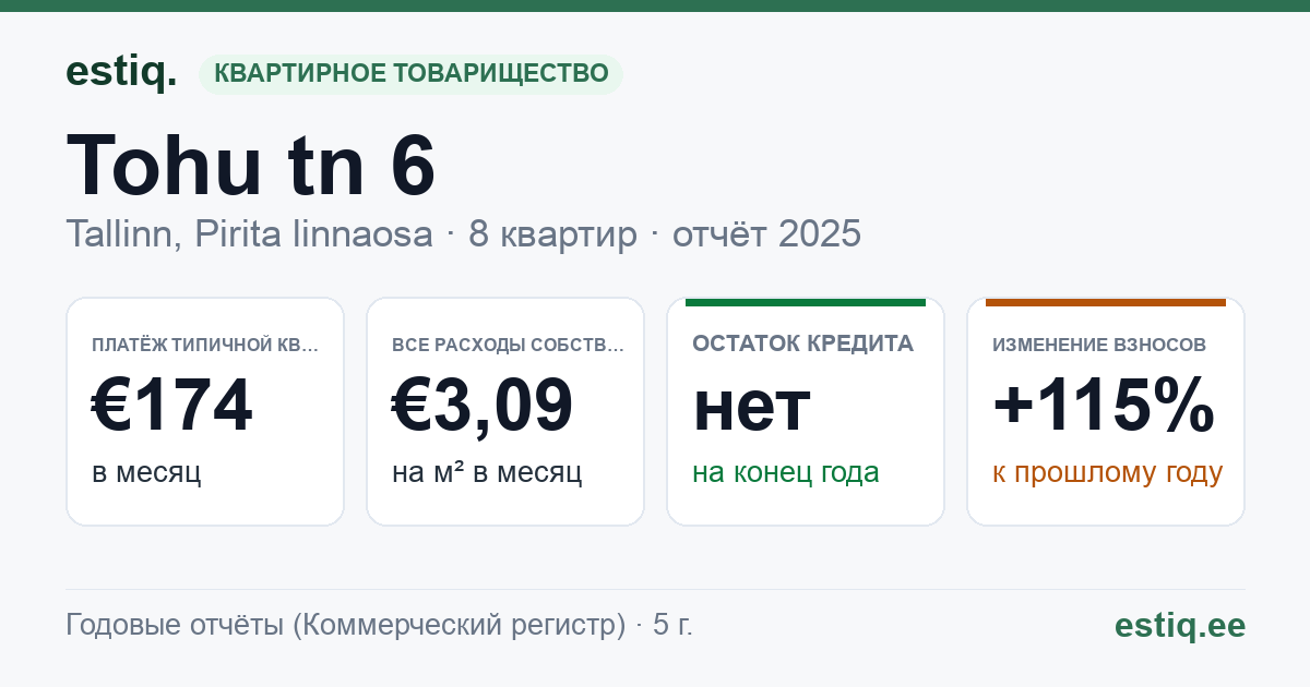 Tallinn, Tohu tn 6 korteriühistu: основные показатели 2025 — типичная квартира €174 в месяц