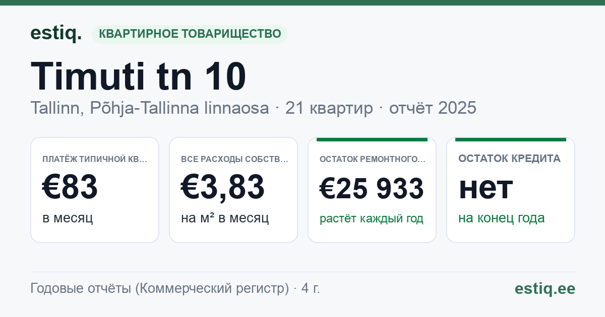 Tallinn, Timuti tn 10 korteriühistu: основные показатели 2025 — типичная квартира €83 в месяц