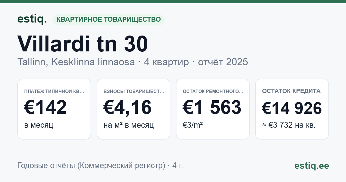 Tallinn, Villardi tn 30 korteriühistu: основные показатели 2025 — типичная квартира €142 в месяц