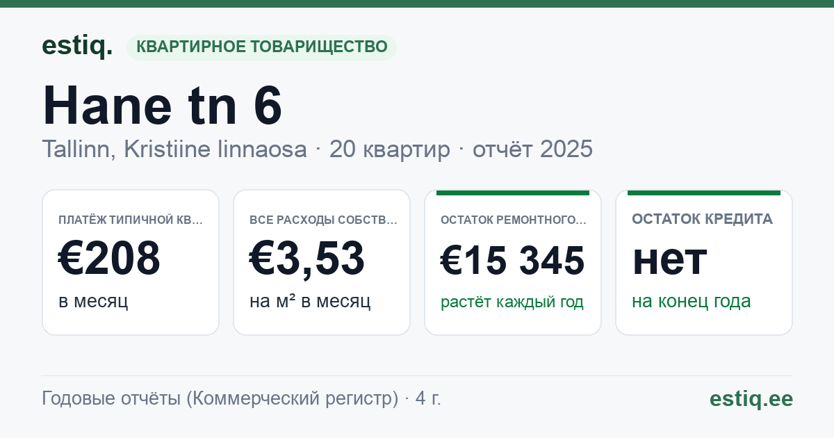 Tallinn, Hane tn 6 korteriühistu: основные показатели 2025 — типичная квартира €208 в месяц