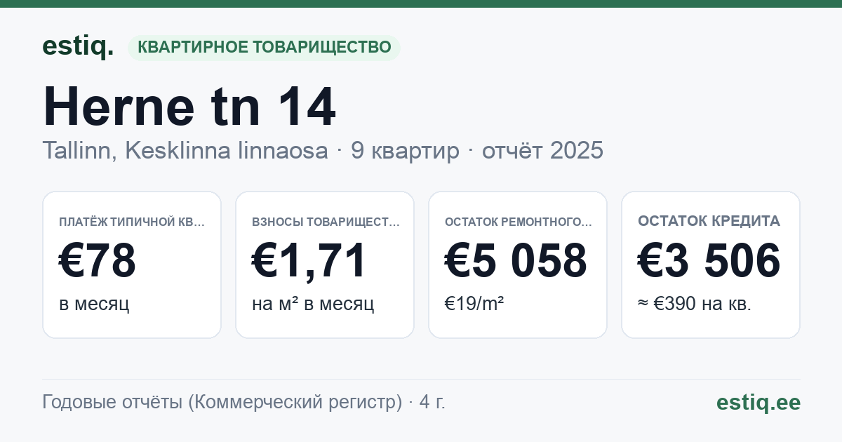 Tallinn, Herne tn 14 korteriühistu: основные показатели 2025 — типичная квартира €78 в месяц