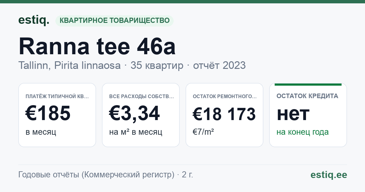 Tallinn, Ranna tee 46a korteriühistu: основные показатели 2023 — типичная квартира €185 в месяц