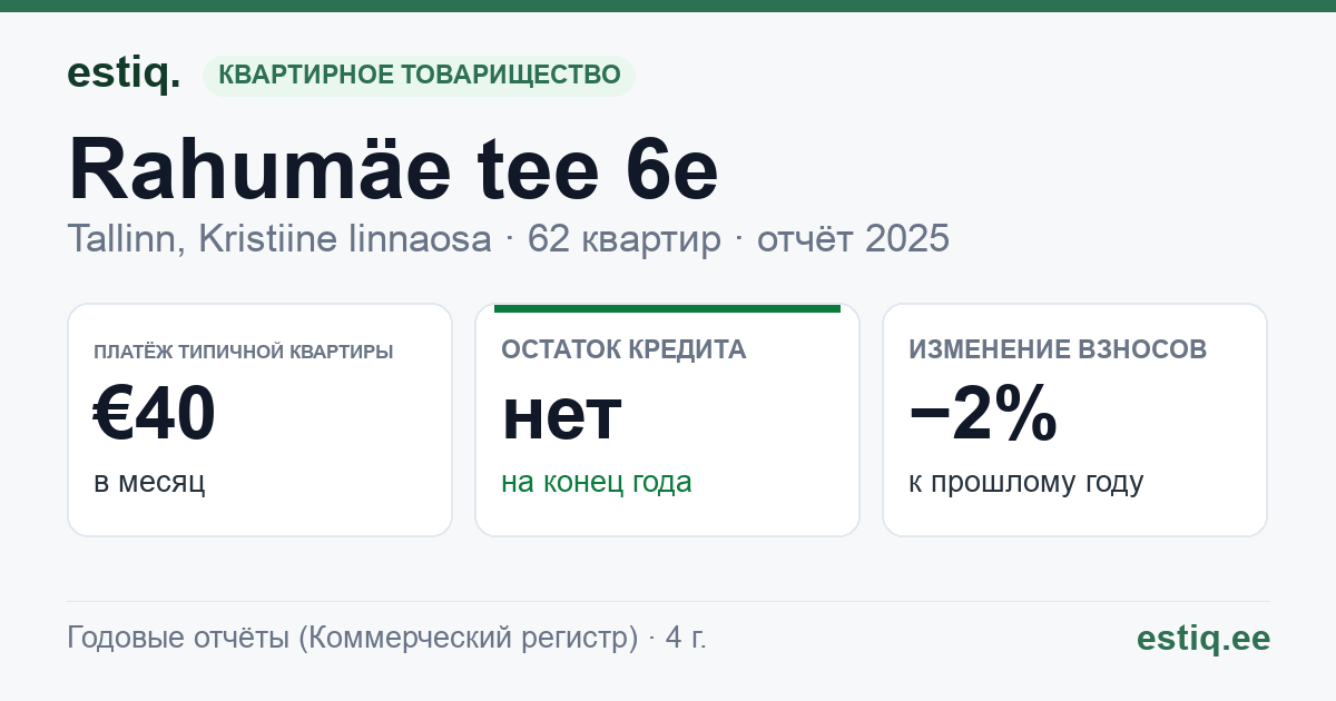 Tallinn, Rahumäe tee 6e korteriühistu: основные показатели 2025 — типичная квартира €40 в месяц