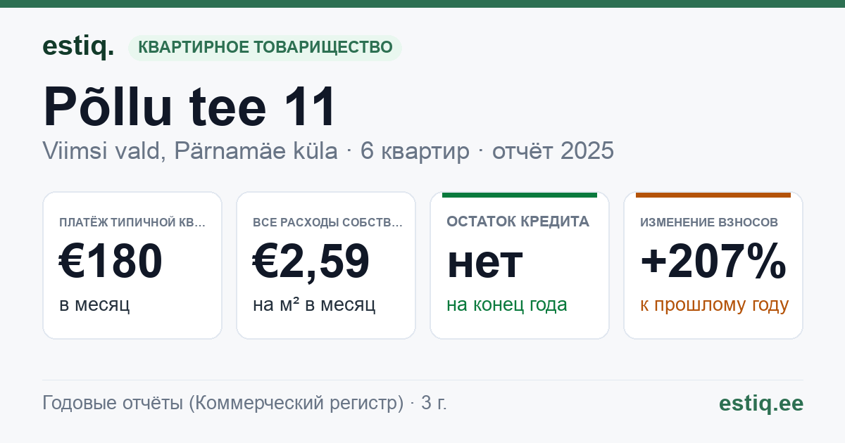 Viimsi vald, Pärnamäe küla, Põllu tee 11 korteriühistu: основные показатели 2025 — типичная квартира €180 в месяц