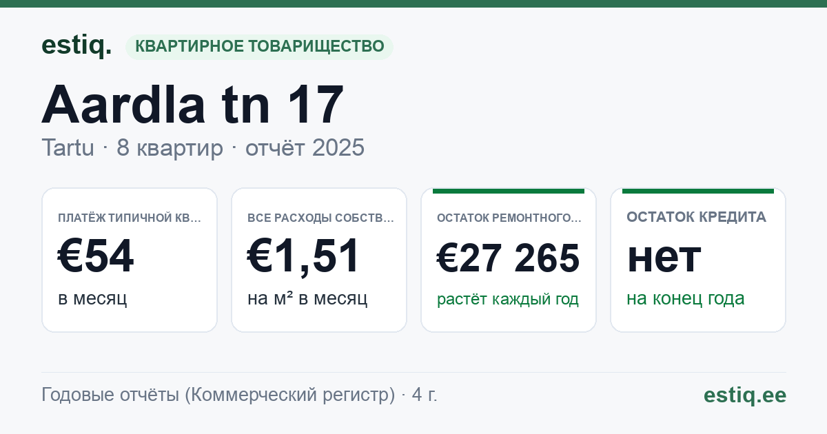 Tartu linn, Aardla tn 17 korteriühistu: основные показатели 2025 — типичная квартира €54 в месяц