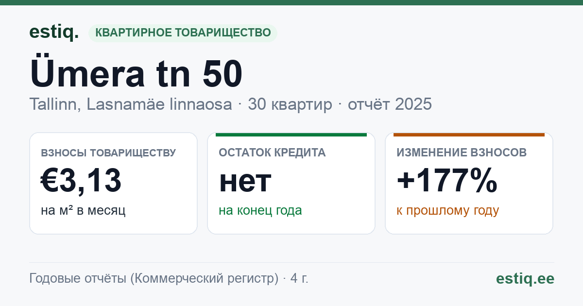 Tallinn, Ümera tn 50 korteriühistu: основные показатели 2025