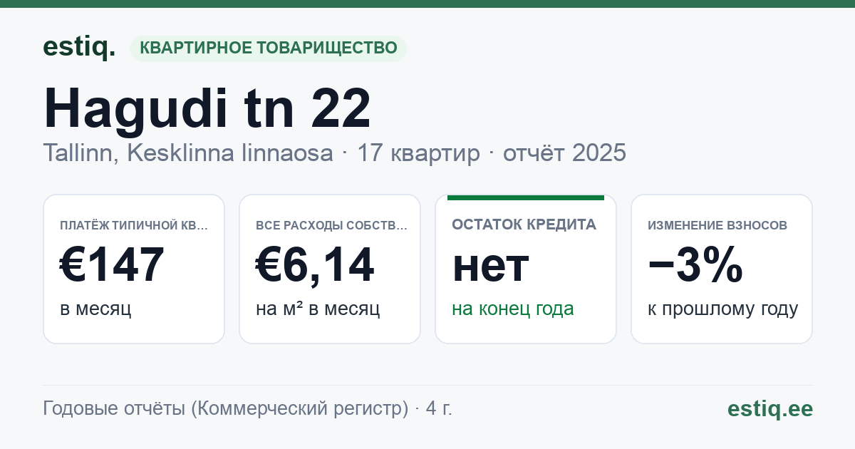 Tallinn, Hagudi tn 22 korteriühistu: основные показатели 2025 — типичная квартира €147 в месяц