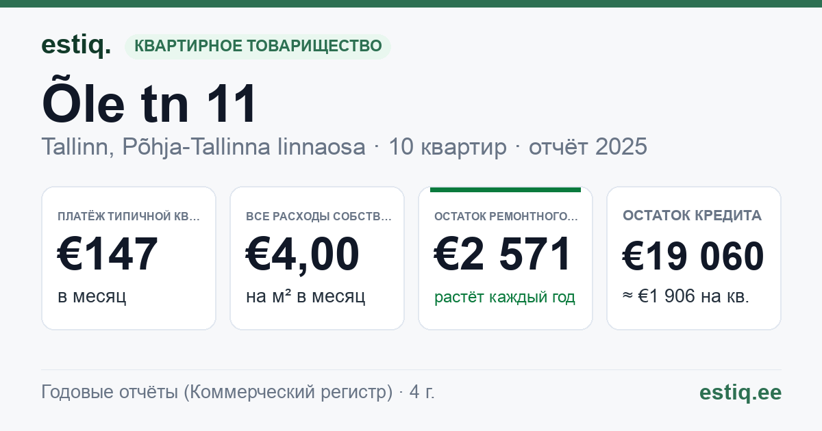 Tallinn, Õle tn 11 // 11a korteriühistu: основные показатели 2025 — типичная квартира €147 в месяц