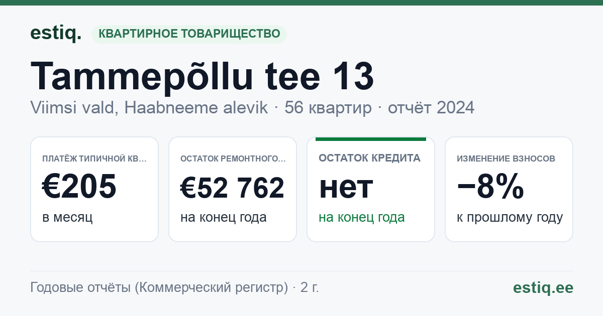 Viimsi vald, Haabneeme alevik, Tammepõllu plats, Tammepõllu tee 13, Tammepõllu tee 15 korteriühistu: основные показатели 2024 — типичная квартира €205 в месяц