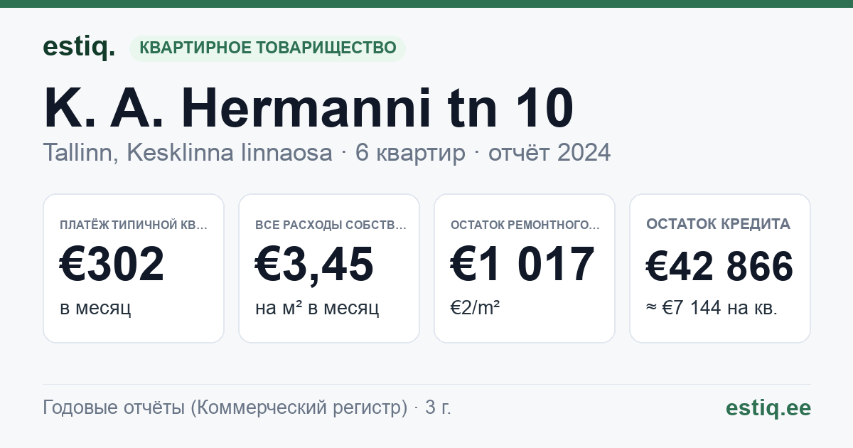Tallinn, K. A. Hermanni tn 10 korteriühistu: основные показатели 2024 — типичная квартира €302 в месяц