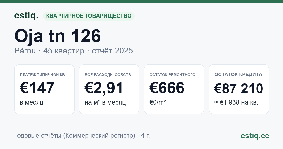 Pärnu linn, Oja tn 126, Oja tn 126y korteriühistu: основные показатели 2025 — типичная квартира €147 в месяц