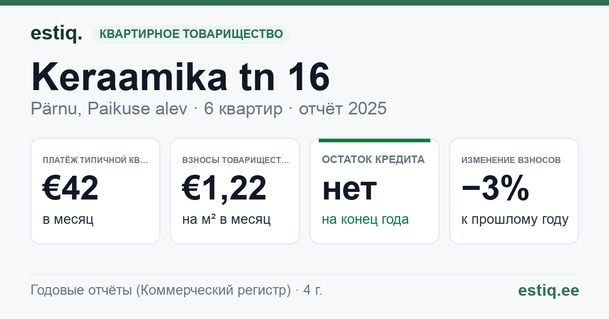 Pärnu linn, Paikuse alev, Keraamika tn 16 korteriühistu: основные показатели 2025 — типичная квартира €42 в месяц