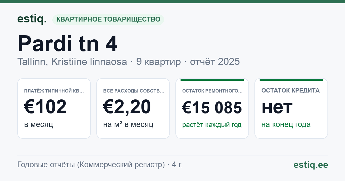 Tallinn, Pardi tn 4 korteriühistu: основные показатели 2025 — типичная квартира €102 в месяц