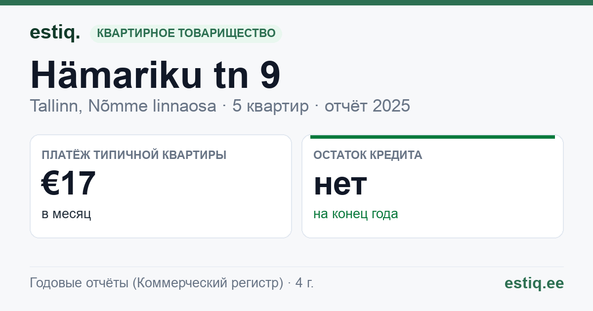 Tallinn, Hämariku tn 9 korteriühistu: основные показатели 2025 — типичная квартира €17 в месяц