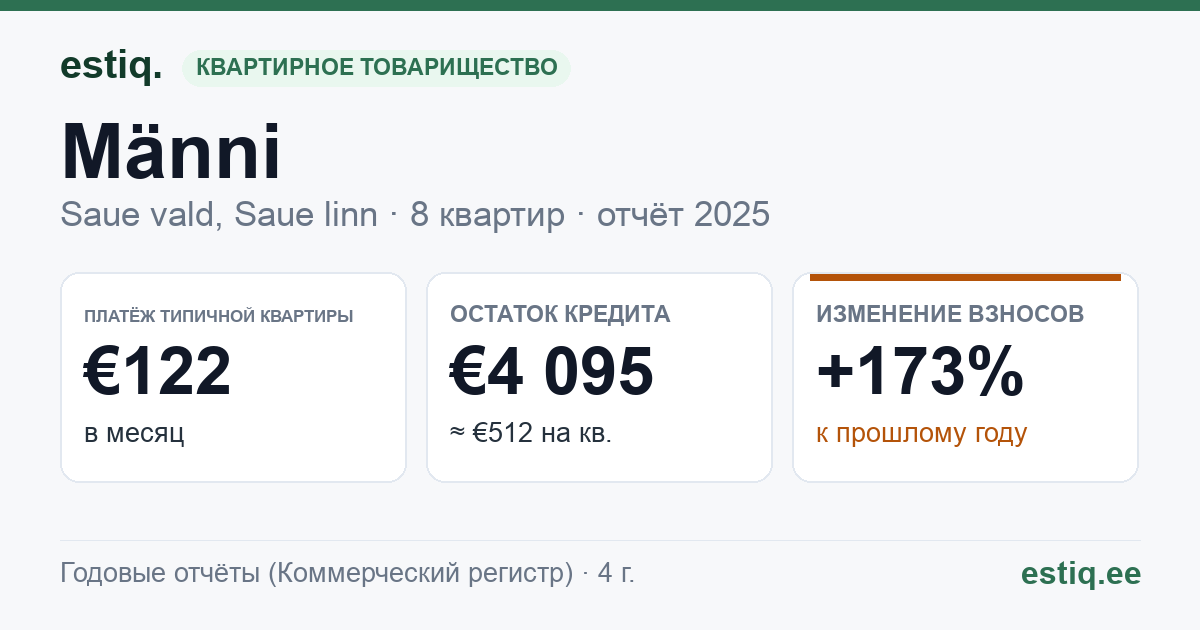 Saue vald, Ellamaa küla, Männi korteriühistu: основные показатели 2025 — типичная квартира €122 в месяц