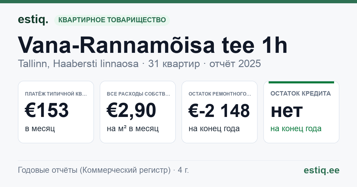 Tallinn, Vana-Rannamõisa tee 1h korteriühistu: основные показатели 2025 — типичная квартира €153 в месяц