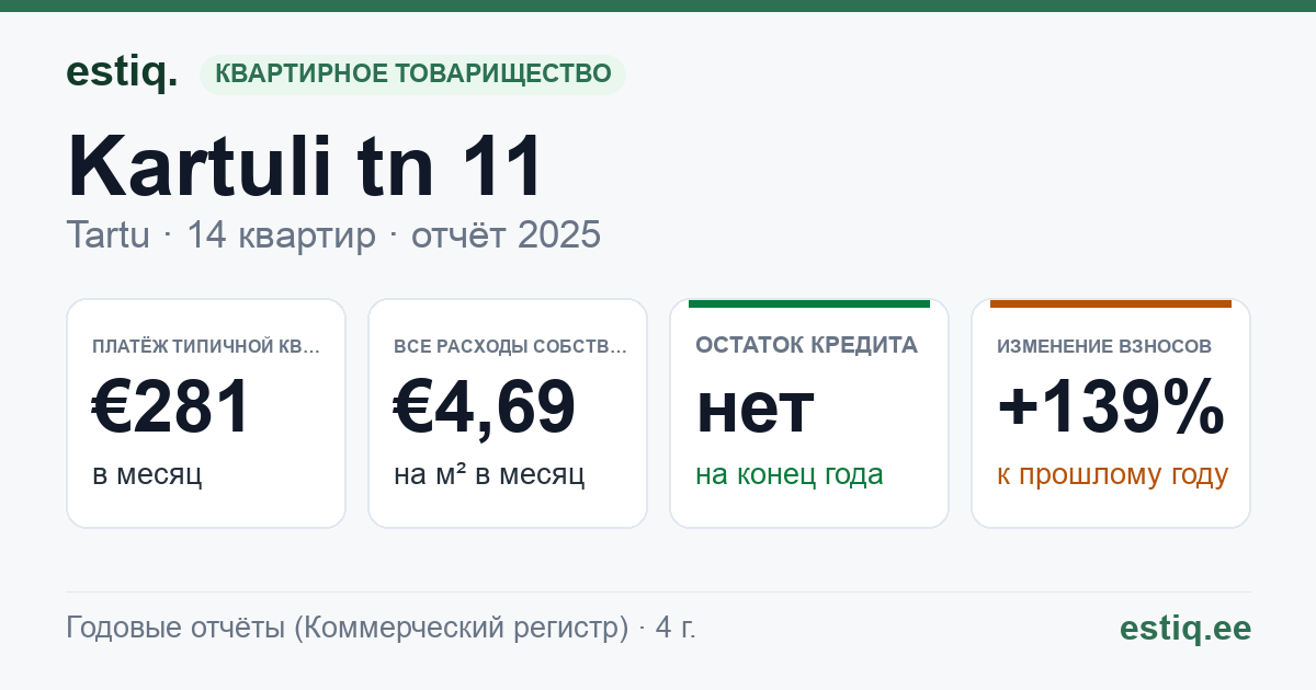 Tartu linn, Kartuli tn 11 // 11a // 11b korteriühistu: основные показатели 2025 — типичная квартира €281 в месяц