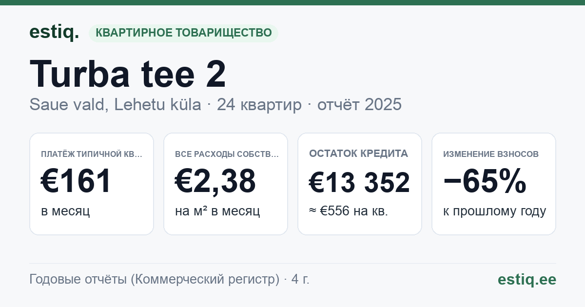 Saue vald, Lehetu küla, Turba tee 2 korteriühistu: основные показатели 2025 — типичная квартира €161 в месяц