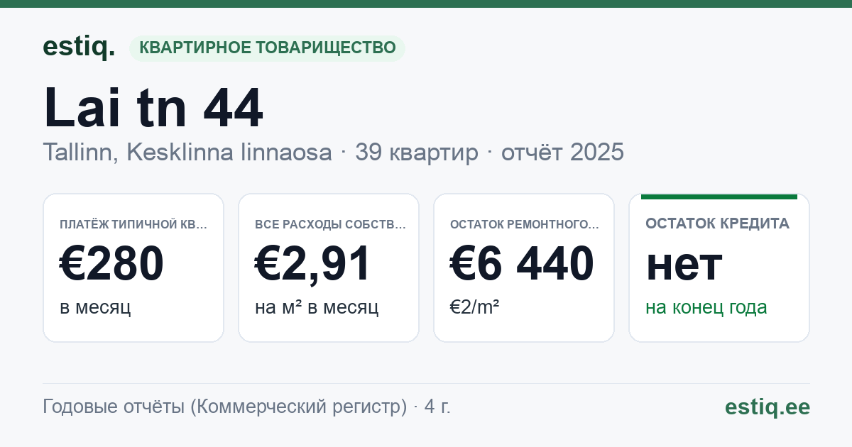 Tallinn, Lai tn 44 // Pagari tn 1 // Pikk tn 59 korteriühistu: основные показатели 2025 — типичная квартира €280 в месяц