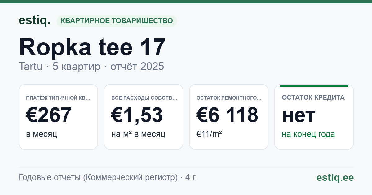 Tartu linn, Ropka tee 17 korteriühistu: основные показатели 2025 — типичная квартира €267 в месяц