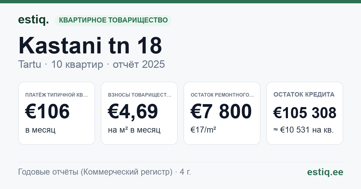 Tartu linn, Kastani tn 18 korteriühistu: основные показатели 2025 — типичная квартира €106 в месяц