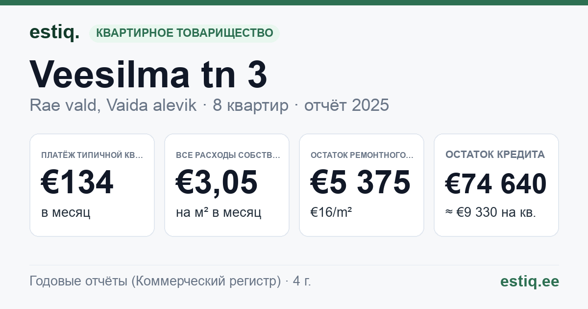 Rae vald, Vaida alevik, Veesilma tn 3 korteriühistu: основные показатели 2025 — типичная квартира €134 в месяц