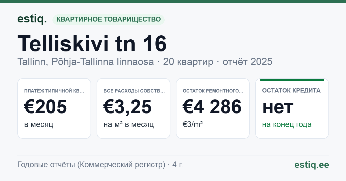 Tallinn, Telliskivi tn 16, Telliskivi tn 18 korteriühistu: основные показатели 2025 — типичная квартира €205 в месяц