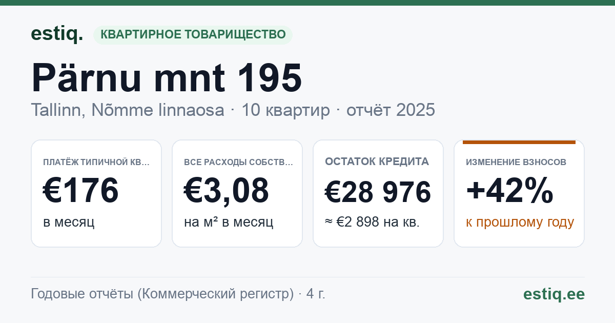 Tallinn, Pärnu mnt 195 korteriühistu: основные показатели 2025 — типичная квартира €176 в месяц