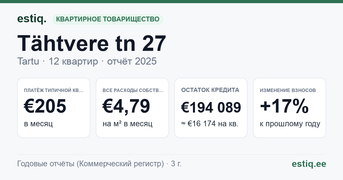 Tartu linn, Tähtvere tn 27 korteriühistu: основные показатели 2025 — типичная квартира €205 в месяц