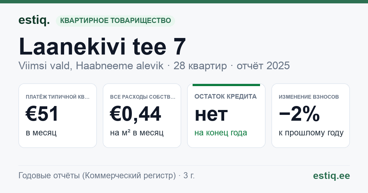 Viimsi vald, Haabneeme alevik, Laanekivi tee 7 korteriühistu: основные показатели 2025 — типичная квартира €51 в месяц